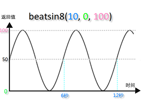 beatsin8(10, 0, 100)