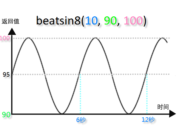 beatsin8(10, 90, 100)