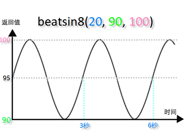 beatsin8(20, 90, 100)