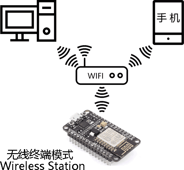 ESP8266-NodeMCU无线终端(Wireless Station)工作模式