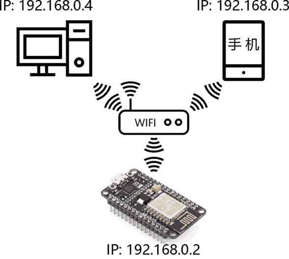 NodeMCU开发板在网络中的IP地址