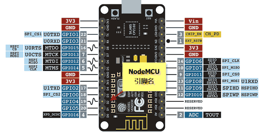 NodeMCU的GPIO名