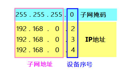 子网掩码工作原理