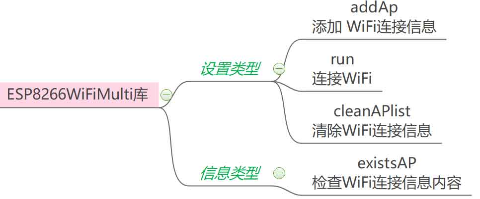 ESP866WiFiMulti库结构