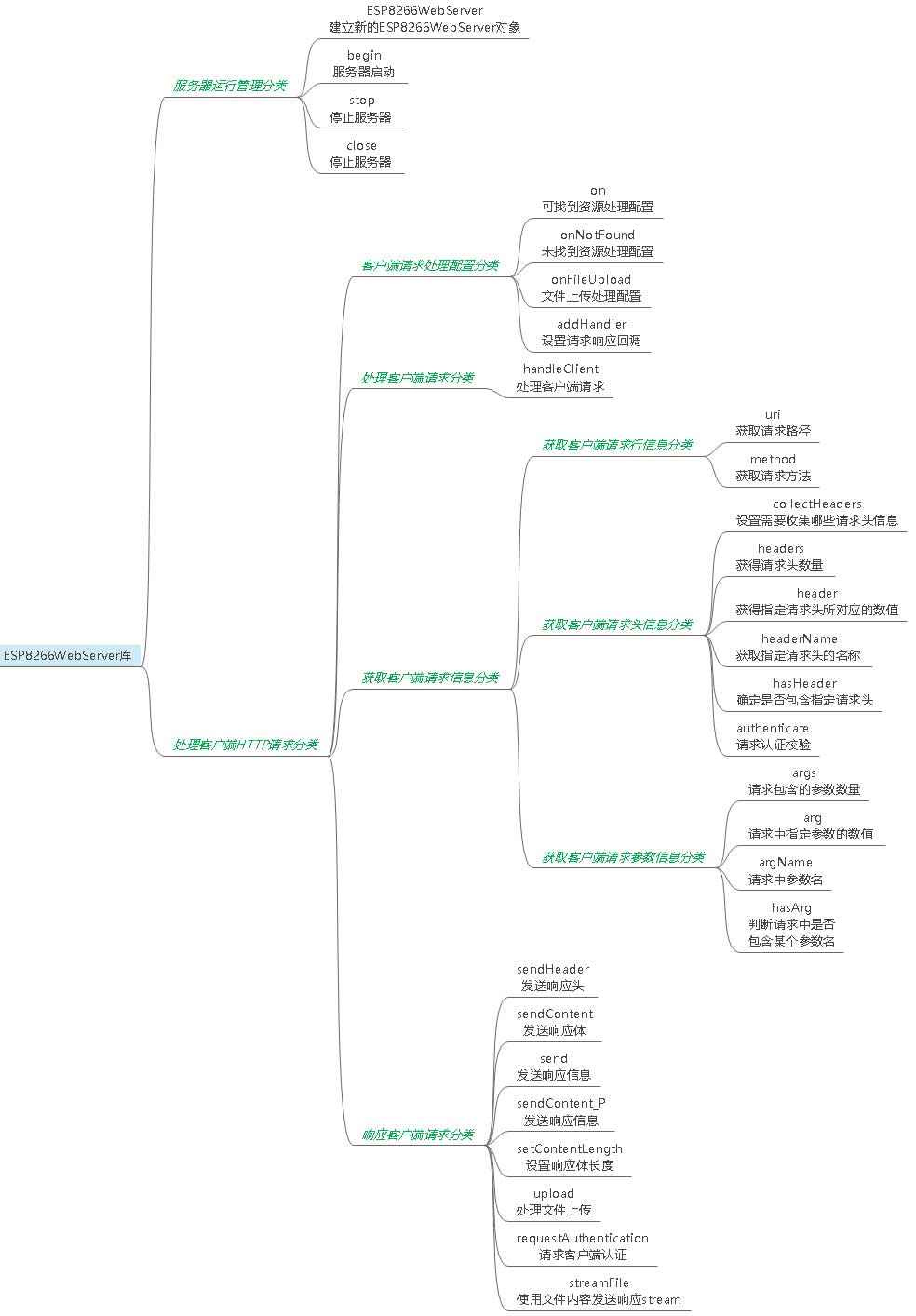 ESP8266-Web-Server库结构