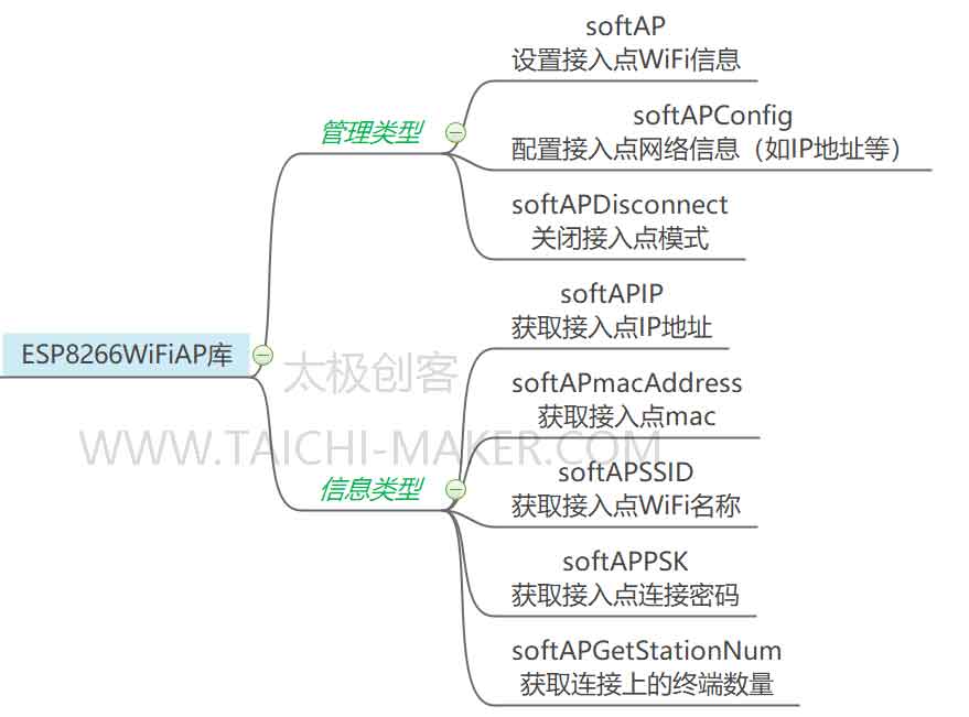 ESP8266WiFiAP库管理结构