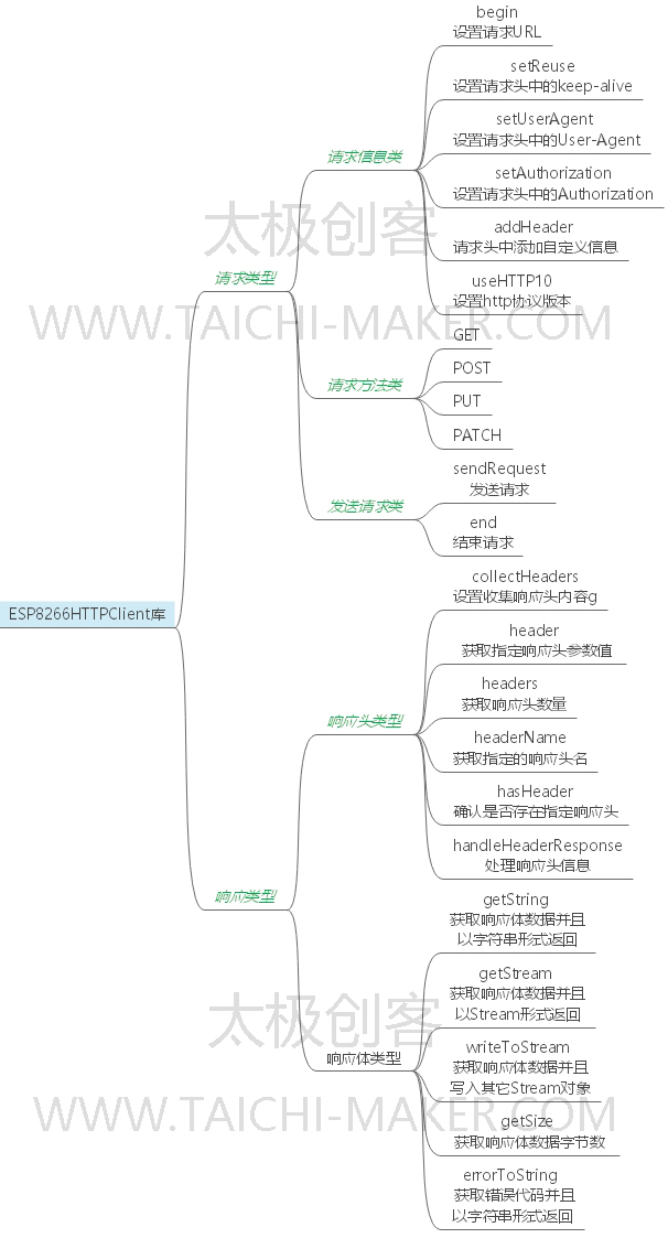 ESP8266-HTTP-Client库结构