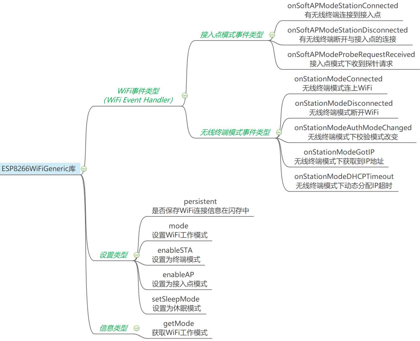 ESP8266-WiFiGeneric库结构