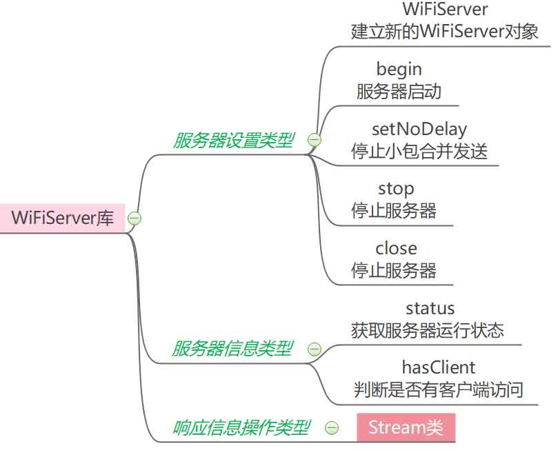 ESP8266-WifiServer库结构