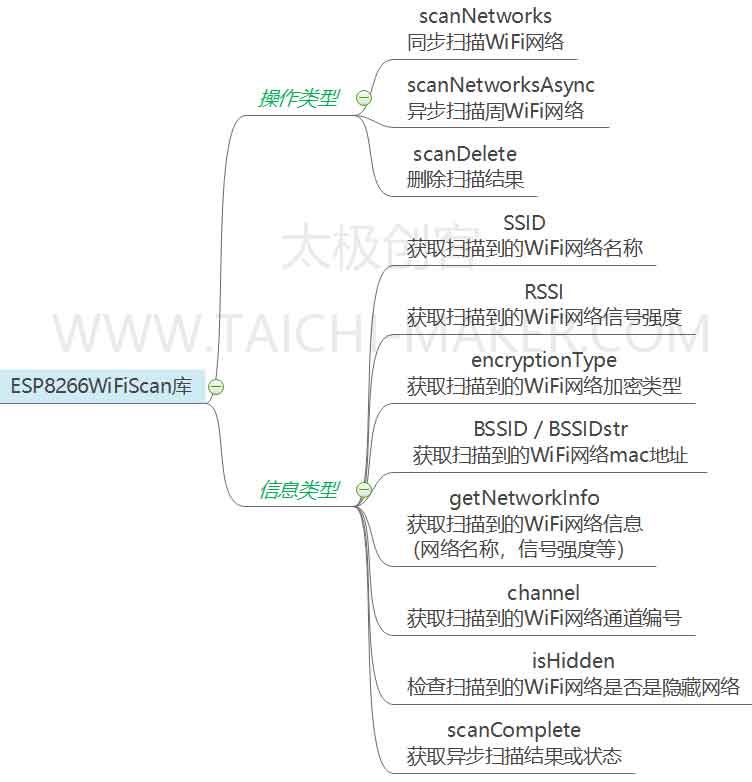 ESP8266WiFiScan库结构