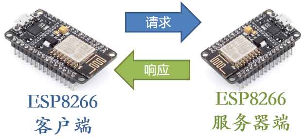 ESP8266开发板间通过HTTP协议进行物联网数据通讯