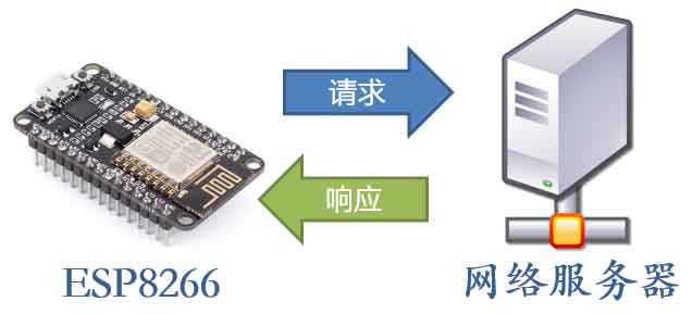 ESP8266向服务器发送请求以获取服务器响应信息