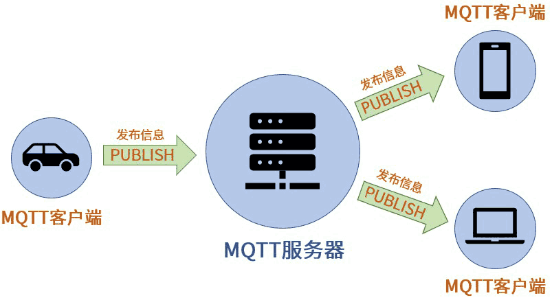 PUBLISH - 发布消息