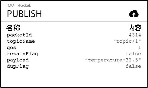 MQTT PUBLISH 报文
