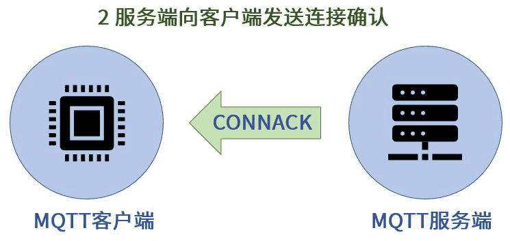 服务端向客户端发送连接确认 - CONNACK