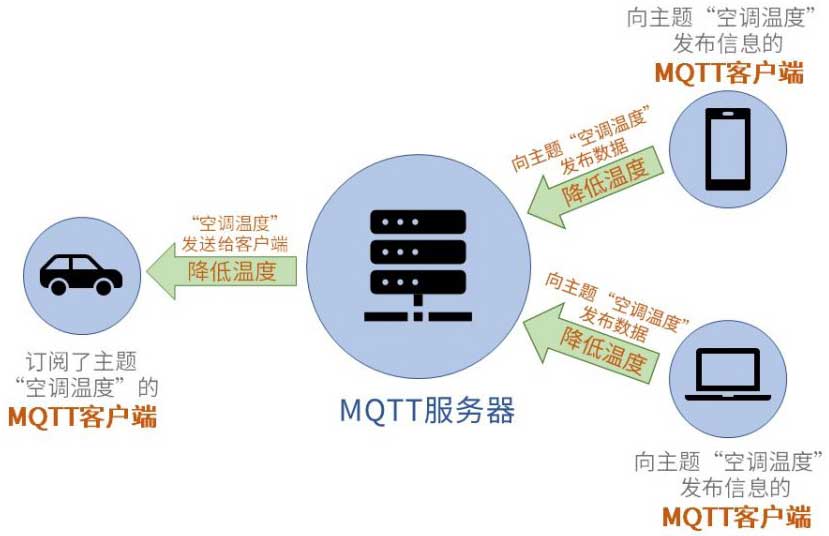 MQTT通讯实例-2