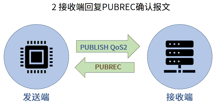 MQTT QoS2 PUBREC