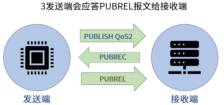 MQTT QoS2 PUBREL