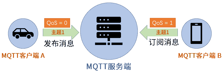 MQTT-QoS-设置