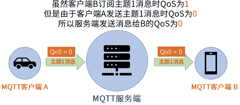 MQTT-QoS-设置