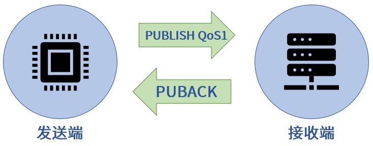 PUBLISH-PUBACK基本流程